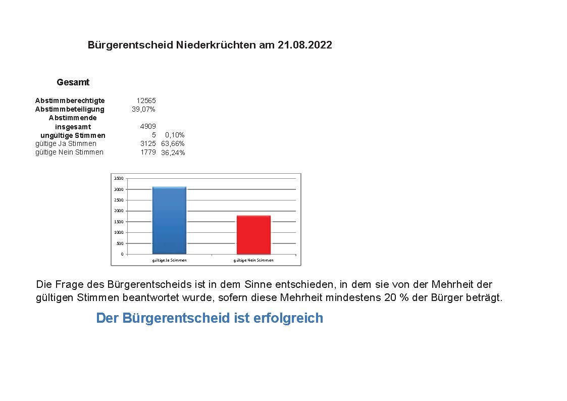 Gesamtergebnis Bürgerentscheid 2022