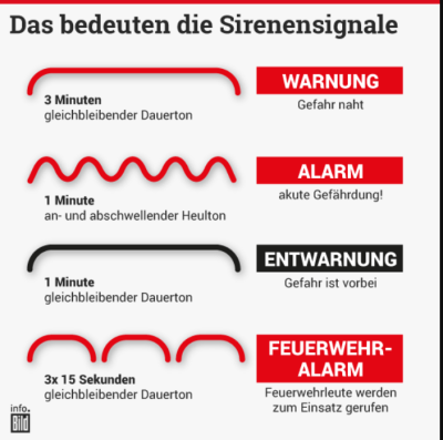 Bedeutung der Sirenensignale Bedeutung der Sirenensignale
