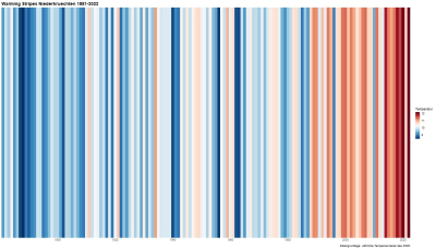 Entwicklung der jährlichen Temperatur dargestellt durch blaue bis rote Striche